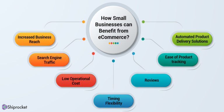 Major Benefits of eCommerce For Your Business - Shiprocket