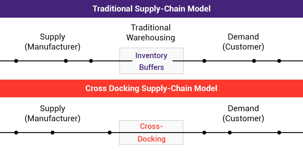 traditional vs cross docking supply chain model