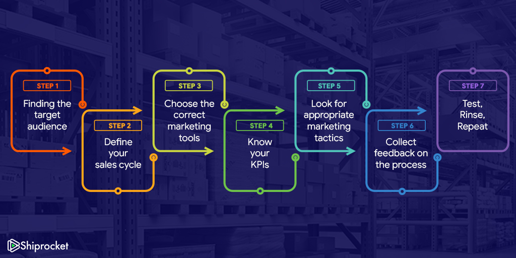 7 Proven Steps to Develop a Successful Ecommerce Marketing Strategy