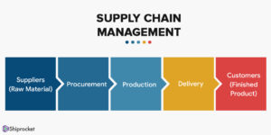 eCommerce Supply Chain Management: Advantages & Features - Shiprocket