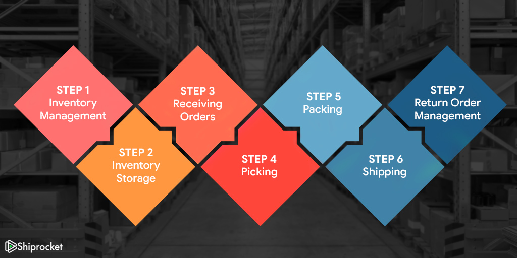 Steps followed for order fulfillment process