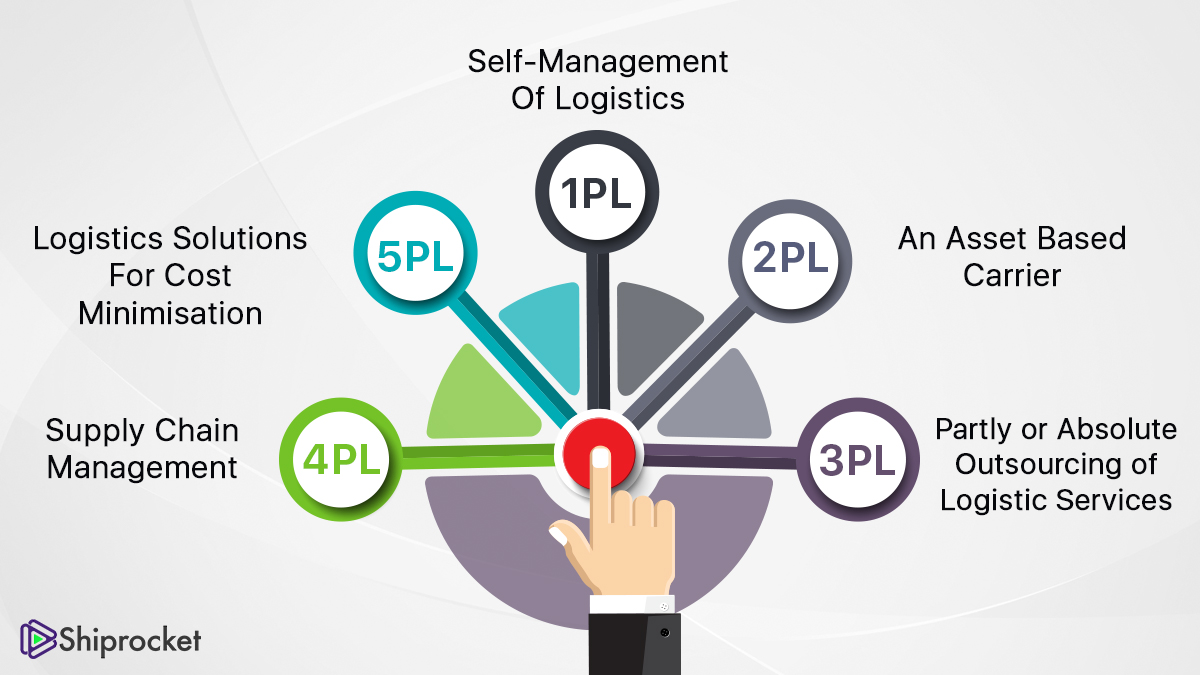 1pl-to-10pl-understanding-the-various-models-of-logistics-service