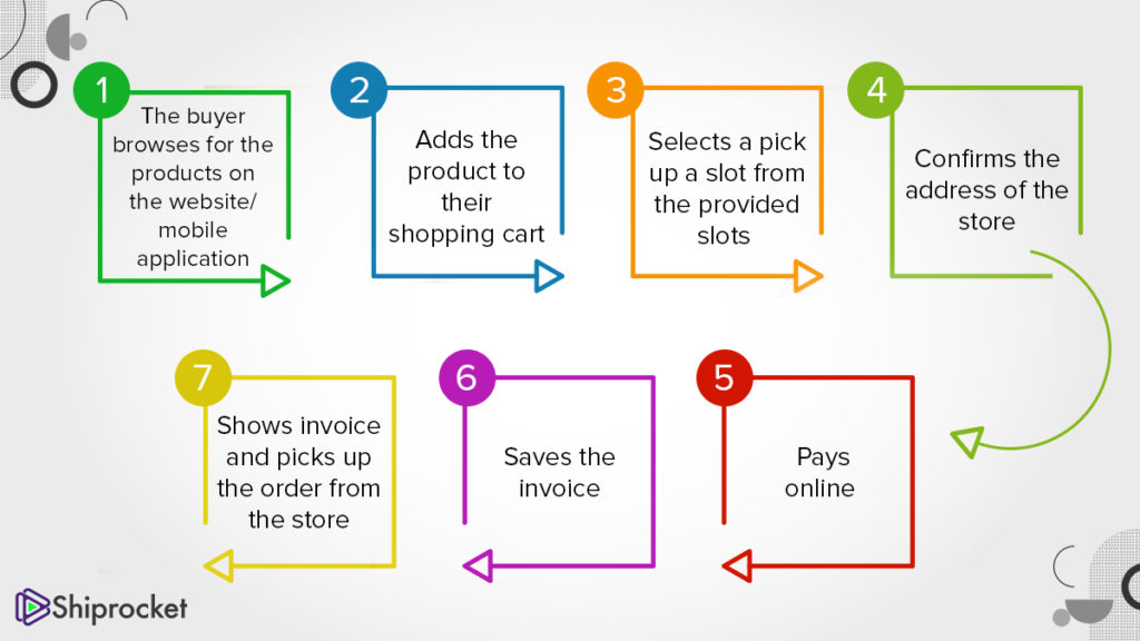 The process of buy online pickup in store