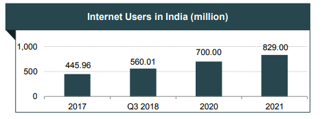 Internet users in India by IBEF