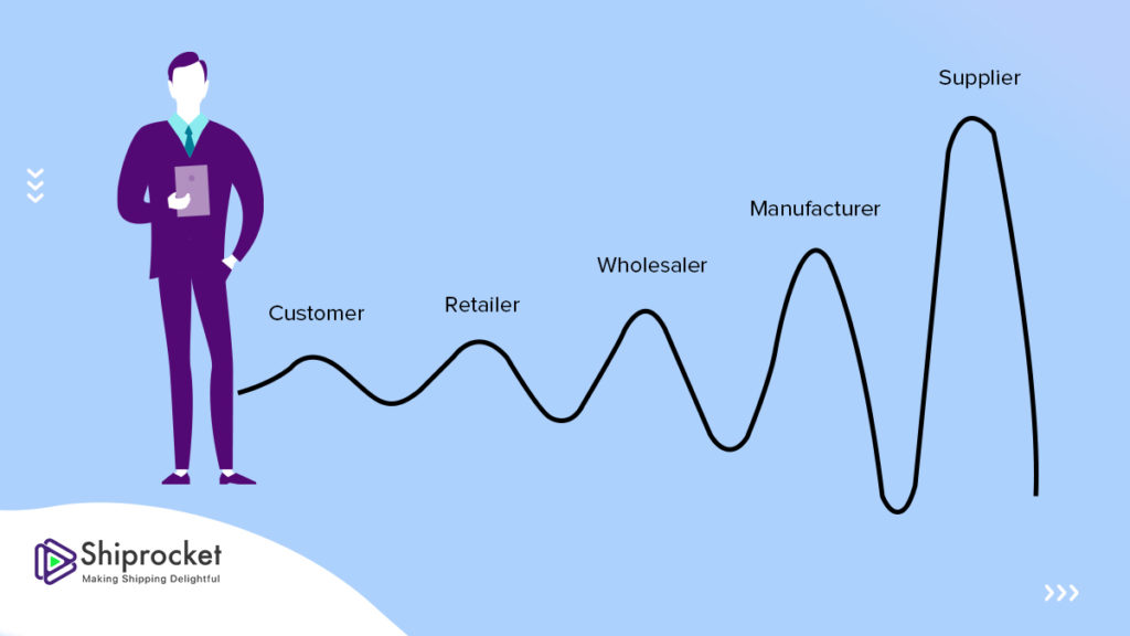 Bullwhip Effect In Supply Chain Management: Definition & Causes