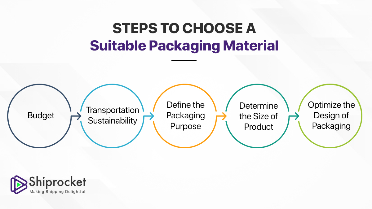 Packaging 101 Tips to Ensure Proper Packaging for Every Order Shiprocket