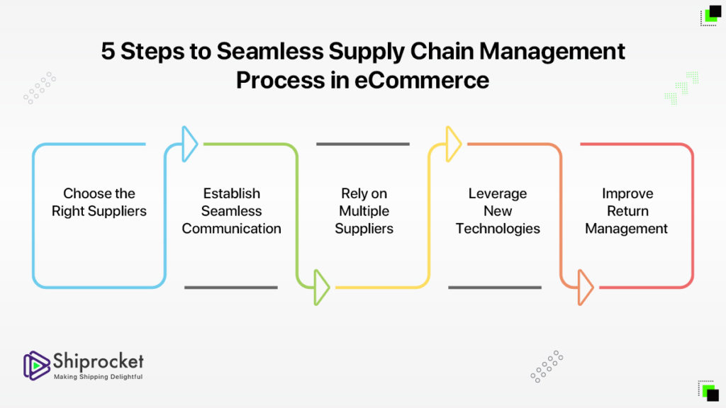 what-is-supply-chain-management-process-steps-shiprocket