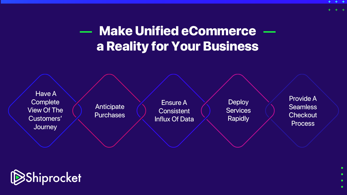 What is Unified eCommerce and How is it Changing the Face of Retail ...