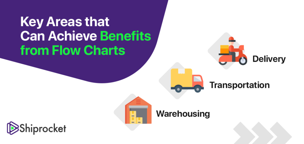 freight forwarding process flow chart