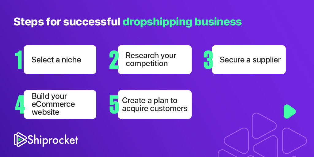 Provide a detailed step by step plan to setup a new  dropshipping  business by _universe