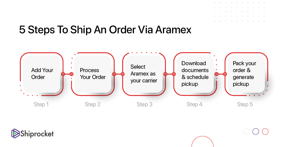 Aramex shipping & courier guide