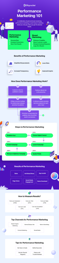 Performance Marketing 