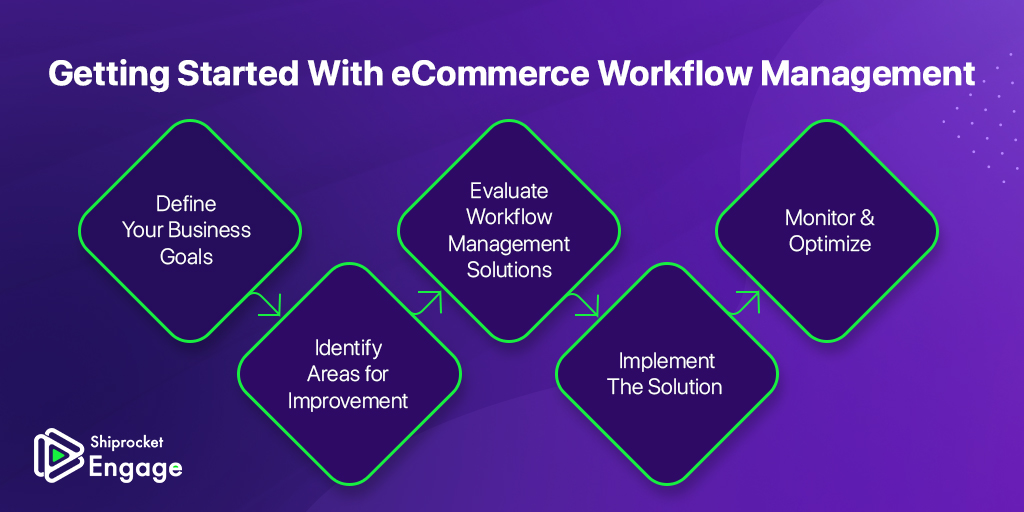 start eCommerce
 workflow management