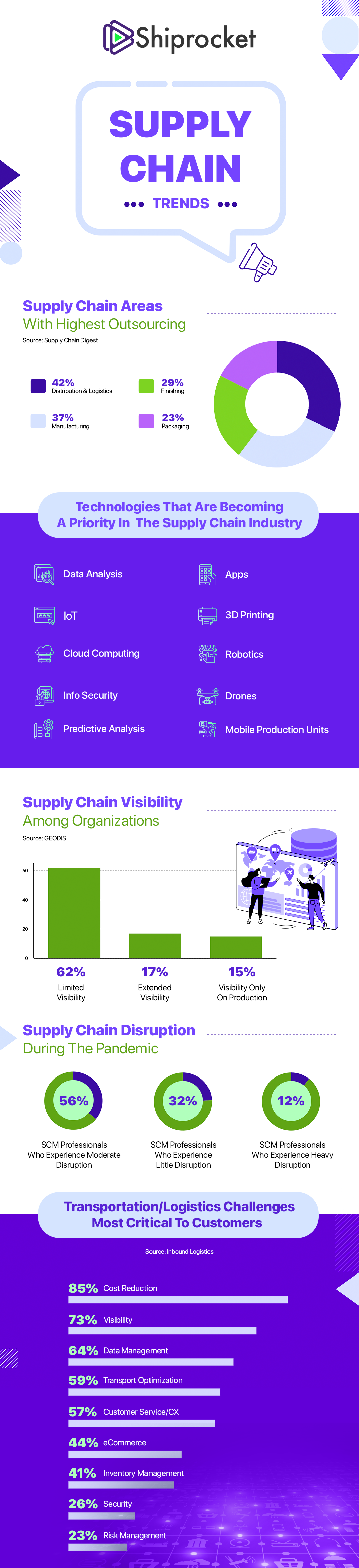 supply chain research topics 2023