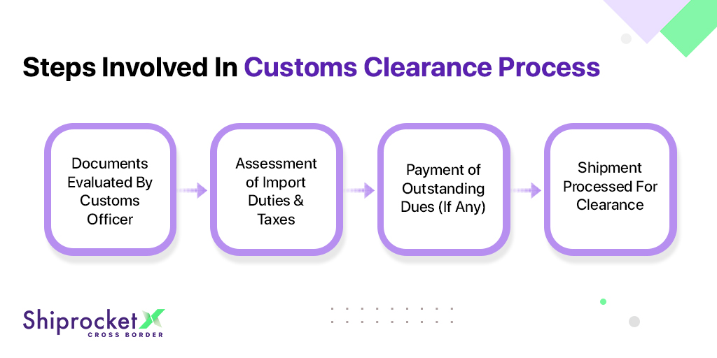 Simplifying the Custom Clearance Process with CustomsPro