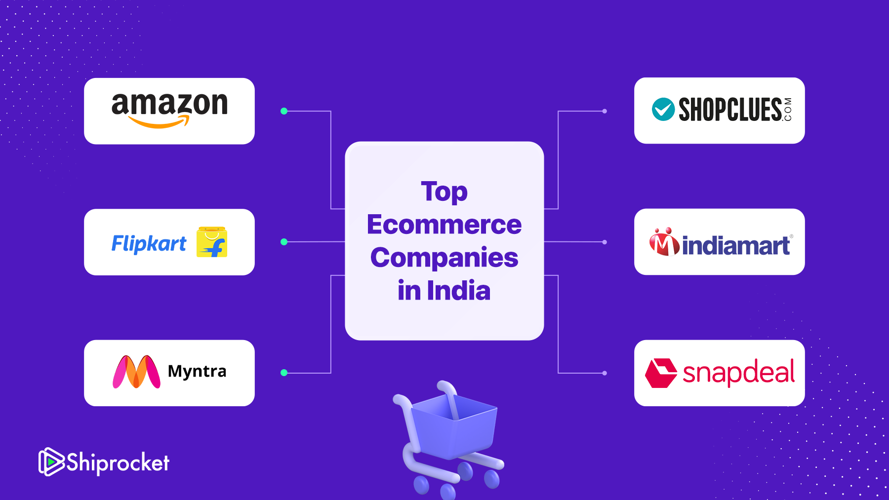 Top 10 ECommerce Companies In India [2024] - Shiprocket