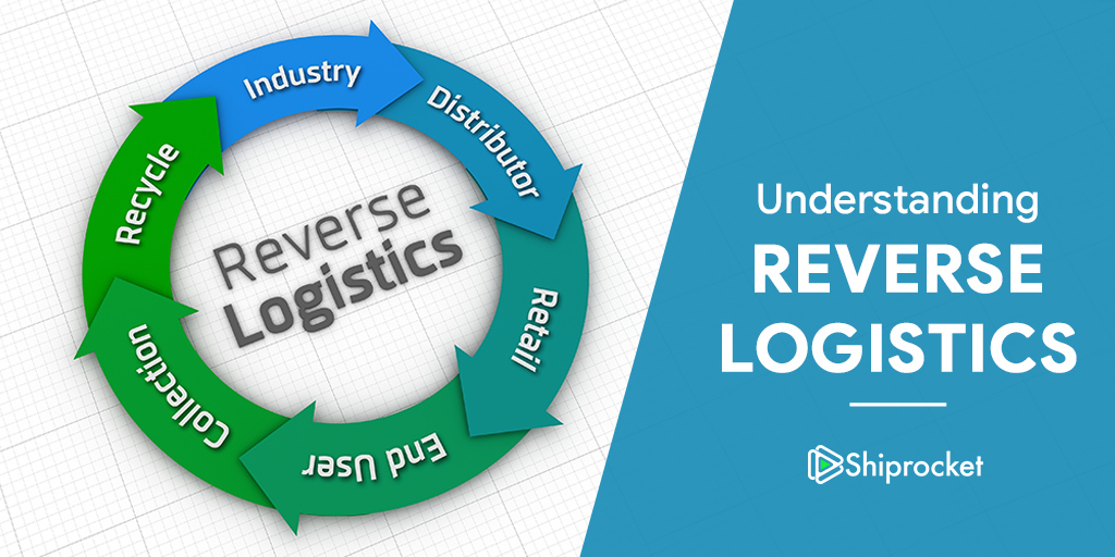 https://d2kh7o38xye1vj.cloudfront.net/wp-content/uploads/2023/05/Understanding-Reverse-Logistics.png